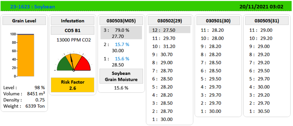 Dashoard Manager Gestion de Calidad del Grano Almacenado