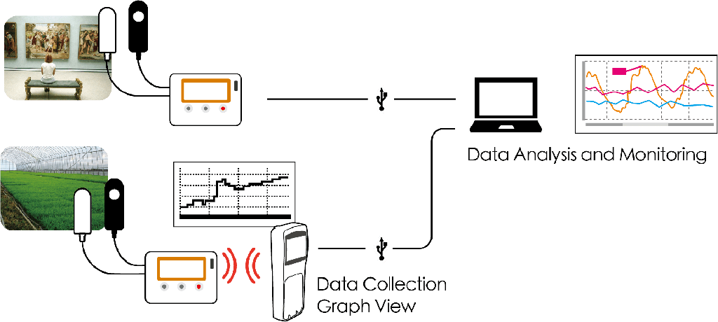 Datalogger de Temperatura, Humedad, Iluminancia e Intensidad UV